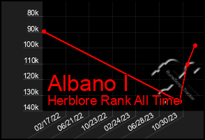 Total Graph of Albano I