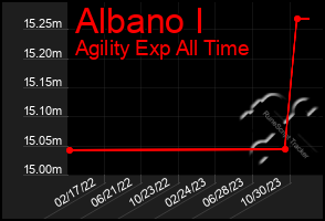 Total Graph of Albano I