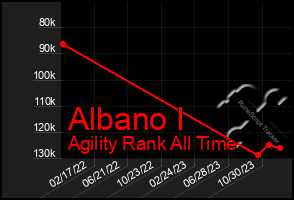 Total Graph of Albano I