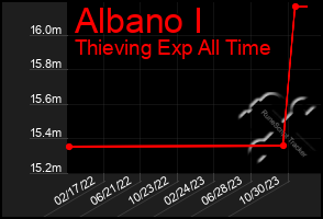 Total Graph of Albano I