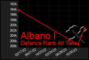 Total Graph of Albano I