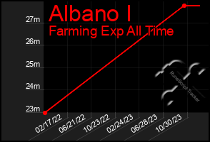Total Graph of Albano I