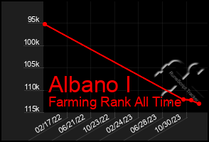 Total Graph of Albano I