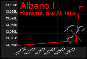 Total Graph of Albano I