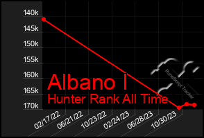 Total Graph of Albano I