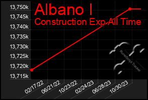Total Graph of Albano I
