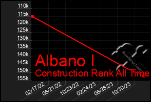 Total Graph of Albano I