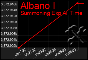 Total Graph of Albano I