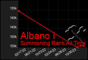 Total Graph of Albano I