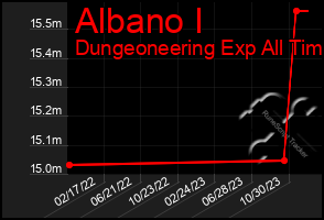 Total Graph of Albano I