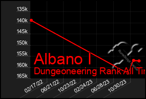 Total Graph of Albano I
