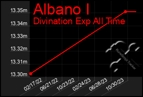 Total Graph of Albano I