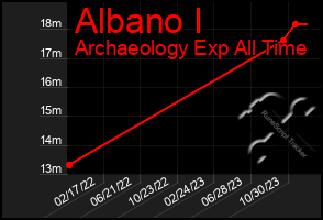 Total Graph of Albano I
