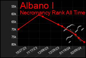 Total Graph of Albano I