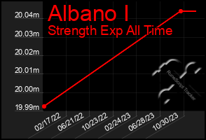 Total Graph of Albano I