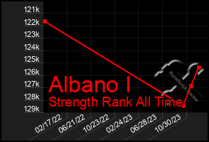 Total Graph of Albano I