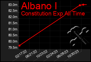 Total Graph of Albano I