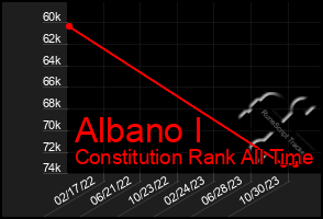 Total Graph of Albano I