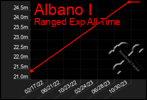 Total Graph of Albano I