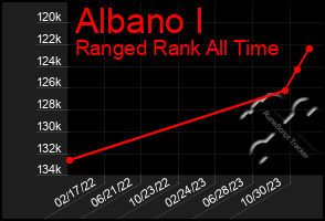 Total Graph of Albano I