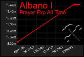 Total Graph of Albano I