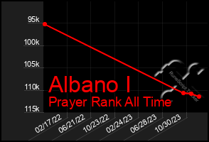 Total Graph of Albano I