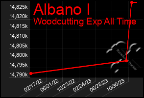 Total Graph of Albano I