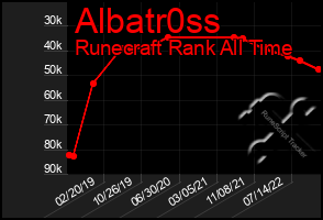 Total Graph of Albatr0ss