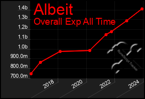 Total Graph of Albeit