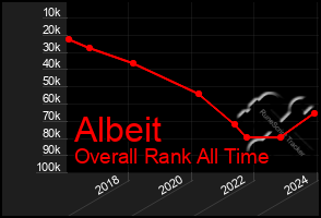 Total Graph of Albeit