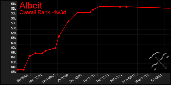 Last 31 Days Graph of Albeit