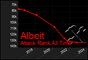 Total Graph of Albeit