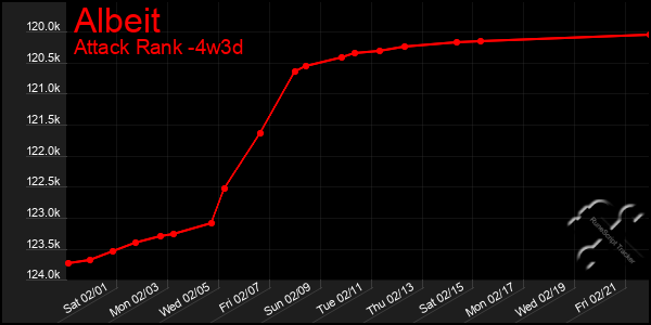 Last 31 Days Graph of Albeit