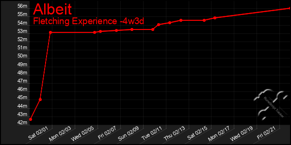 Last 31 Days Graph of Albeit