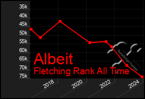 Total Graph of Albeit