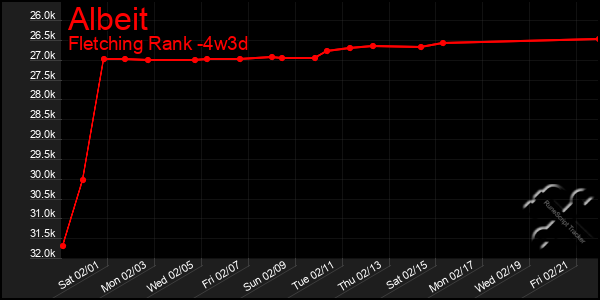 Last 31 Days Graph of Albeit