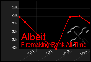 Total Graph of Albeit