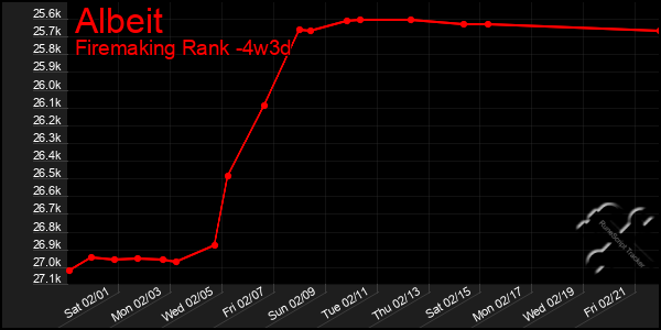 Last 31 Days Graph of Albeit