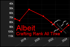 Total Graph of Albeit