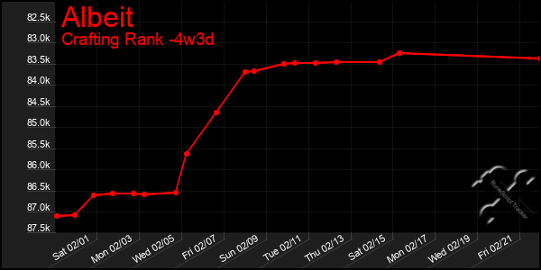 Last 31 Days Graph of Albeit