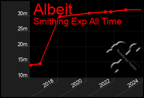 Total Graph of Albeit