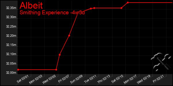 Last 31 Days Graph of Albeit