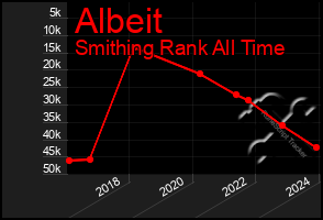 Total Graph of Albeit