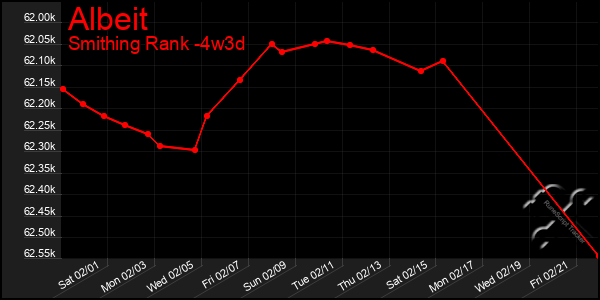 Last 31 Days Graph of Albeit