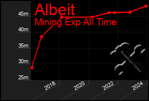 Total Graph of Albeit