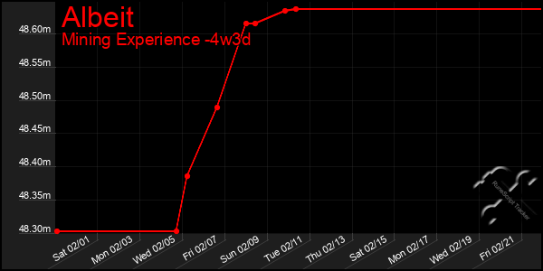 Last 31 Days Graph of Albeit