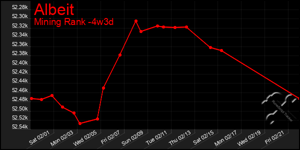 Last 31 Days Graph of Albeit