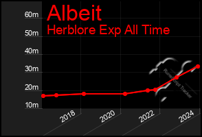 Total Graph of Albeit