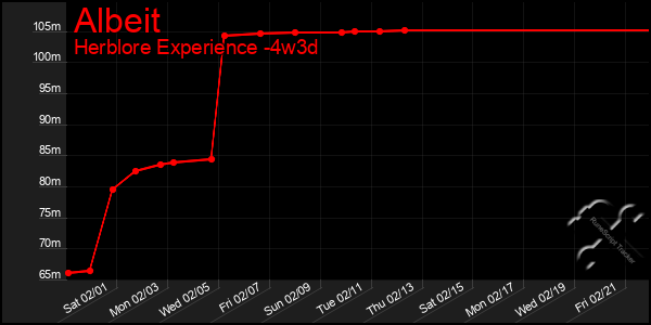 Last 31 Days Graph of Albeit