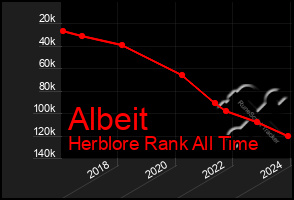 Total Graph of Albeit